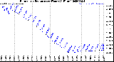 Milwaukee Weather Barometric Pressure<br>per Hour<br>(24 Hours)