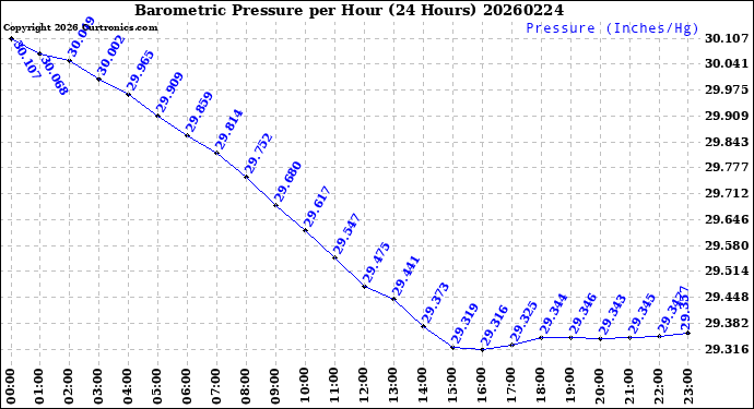Milwaukee Weather Barometric Pressure<br>per Hour<br>(24 Hours)