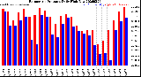 Milwaukee Weather Barometric Pressure<br>Daily High/Low