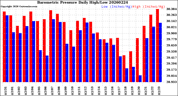 Milwaukee Weather Barometric Pressure<br>Daily High/Low