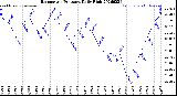 Milwaukee Weather Barometric Pressure<br>Daily High