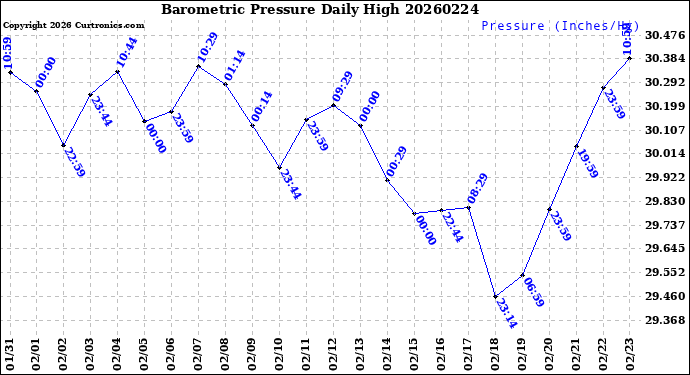 Milwaukee Weather Barometric Pressure<br>Daily High