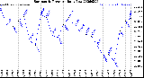 Milwaukee Weather Barometric Pressure<br>Daily Low
