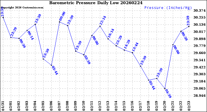 Milwaukee Weather Barometric Pressure<br>Daily Low