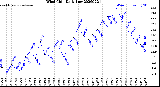 Milwaukee Weather Wind Chill<br>Daily Low