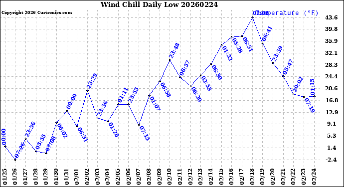 Milwaukee Weather Wind Chill<br>Daily Low