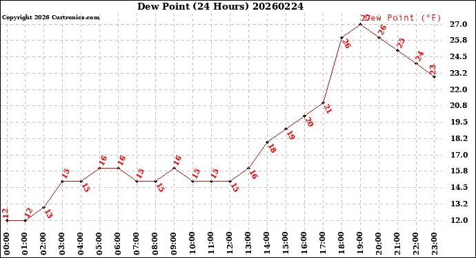 Milwaukee Weather Dew Point<br>(24 Hours)