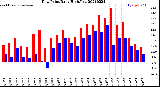 Milwaukee Weather Dew Point<br>Daily High/Low