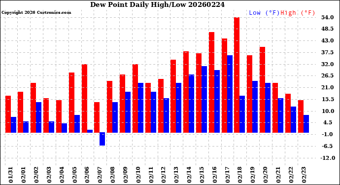 Milwaukee Weather Dew Point<br>Daily High/Low