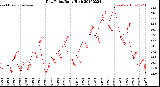 Milwaukee Weather Dew Point<br>Daily High