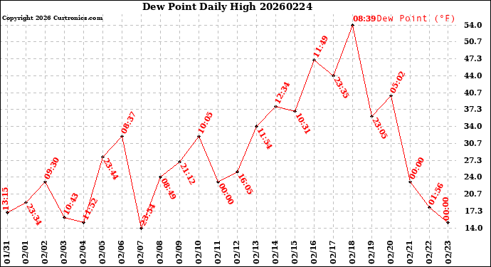 Milwaukee Weather Dew Point<br>Daily High