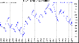 Milwaukee Weather Dew Point<br>Daily Low