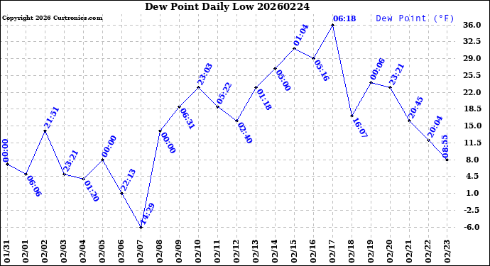 Milwaukee Weather Dew Point<br>Daily Low