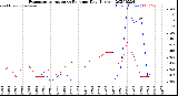 Milwaukee Weather Evapotranspiration<br>vs Rain per Day<br>(Inches)