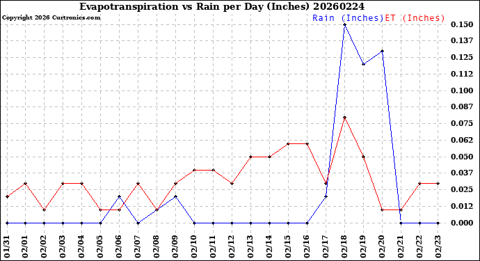 Milwaukee Weather Evapotranspiration<br>vs Rain per Day<br>(Inches)