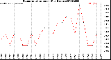 Milwaukee Weather Evapotranspiration<br>per Day (Inches)
