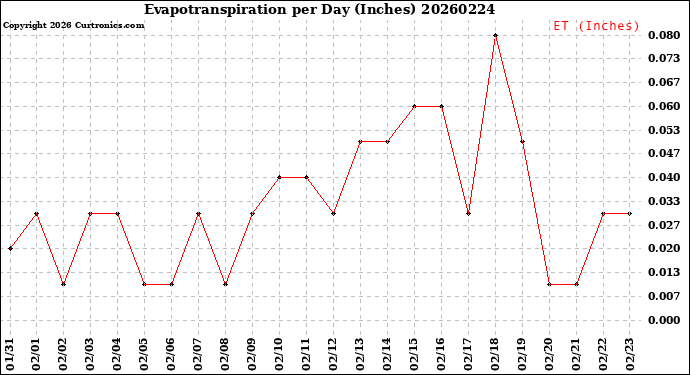 Milwaukee Weather Evapotranspiration<br>per Day (Inches)