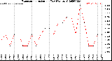 Milwaukee Weather Evapotranspiration<br>per Day (Ozs sq/ft)