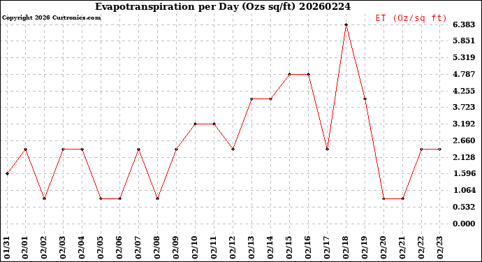 Milwaukee Weather Evapotranspiration<br>per Day (Ozs sq/ft)