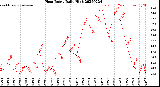 Milwaukee Weather Heat Index<br>Daily High