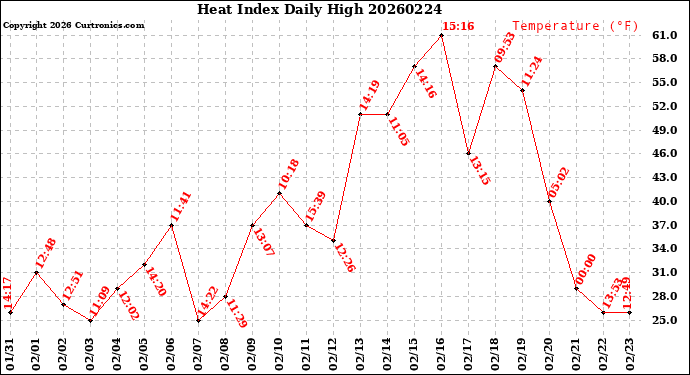 Milwaukee Weather Heat Index<br>Daily High