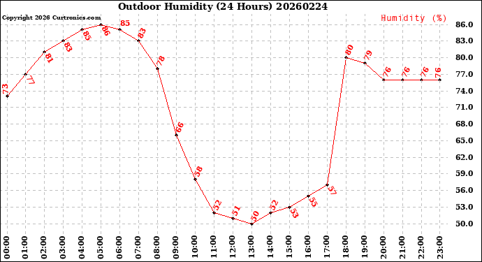 Milwaukee Weather Outdoor Humidity<br>(24 Hours)