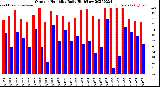Milwaukee Weather Outdoor Humidity<br>Daily High/Low
