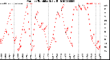 Milwaukee Weather Outdoor Humidity<br>Daily High