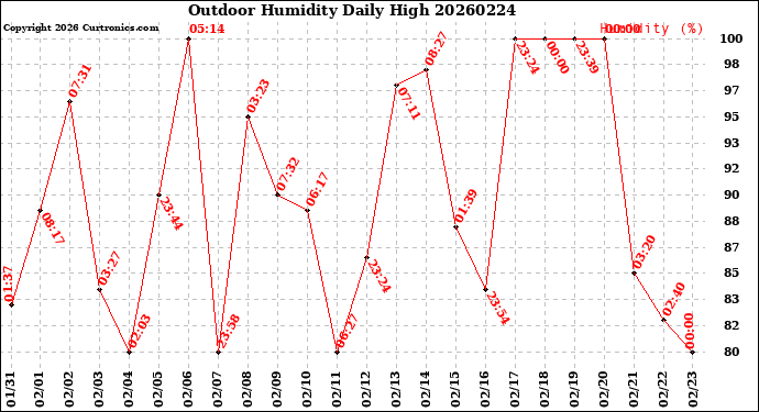 Milwaukee Weather Outdoor Humidity<br>Daily High