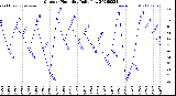 Milwaukee Weather Outdoor Humidity<br>Daily Low