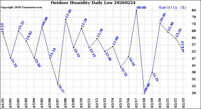 Milwaukee Weather Outdoor Humidity<br>Daily Low