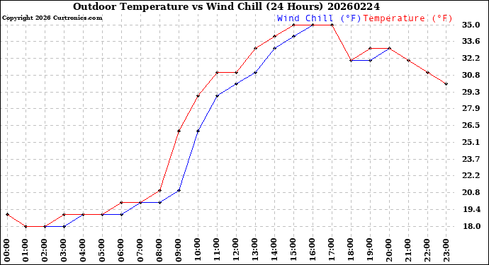 Milwaukee Weather Outdoor Temperature<br>vs Wind Chill<br>(24 Hours)