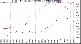 Milwaukee Weather Outdoor Temperature<br>vs Dew Point<br>(24 Hours)