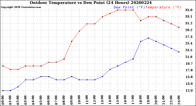 Milwaukee Weather Outdoor Temperature<br>vs Dew Point<br>(24 Hours)