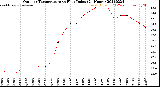 Milwaukee Weather Outdoor Temperature<br>vs Heat Index<br>(24 Hours)