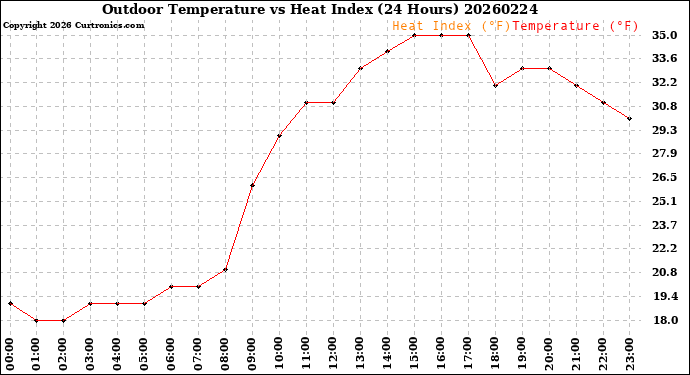 Milwaukee Weather Outdoor Temperature<br>vs Heat Index<br>(24 Hours)