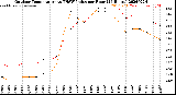 Milwaukee Weather Outdoor Temperature<br>vs THSW Index<br>per Hour<br>(24 Hours)