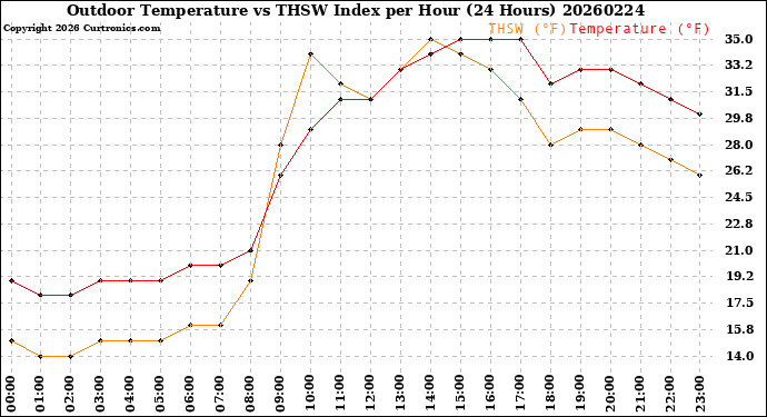 Milwaukee Weather Outdoor Temperature<br>vs THSW Index<br>per Hour<br>(24 Hours)