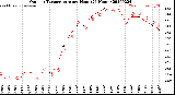 Milwaukee Weather Outdoor Temperature<br>per Hour<br>(24 Hours)