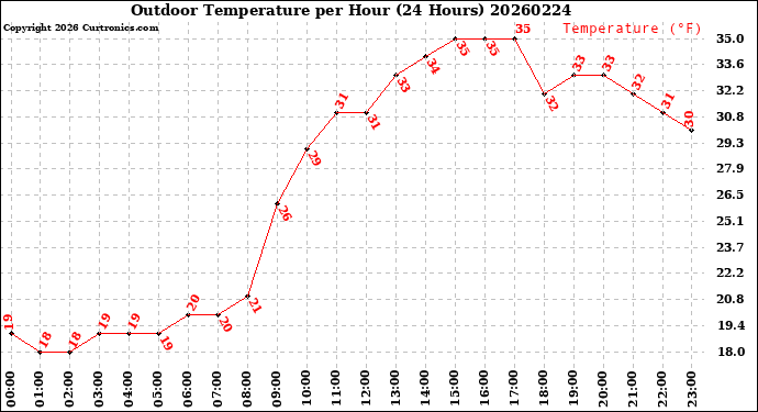 Milwaukee Weather Outdoor Temperature<br>per Hour<br>(24 Hours)