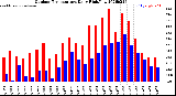 Milwaukee Weather Outdoor Temperature<br>Daily High/Low
