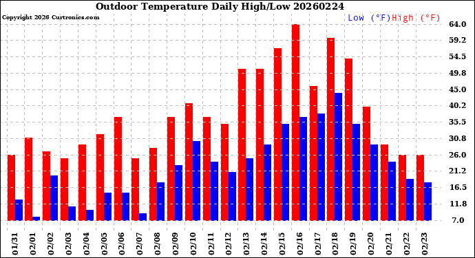 Milwaukee Weather Outdoor Temperature<br>Daily High/Low