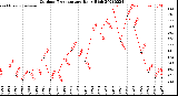 Milwaukee Weather Outdoor Temperature<br>Daily High