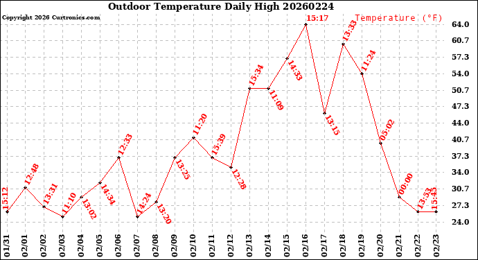 Milwaukee Weather Outdoor Temperature<br>Daily High