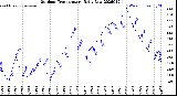 Milwaukee Weather Outdoor Temperature<br>Daily Low