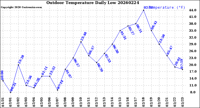 Milwaukee Weather Outdoor Temperature<br>Daily Low