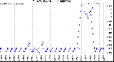 Milwaukee Weather Rain<br>By Day<br>(Inches)