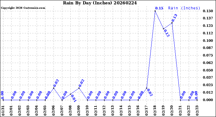 Milwaukee Weather Rain<br>By Day<br>(Inches)