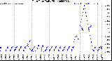 Milwaukee Weather Rain Rate<br>Daily High