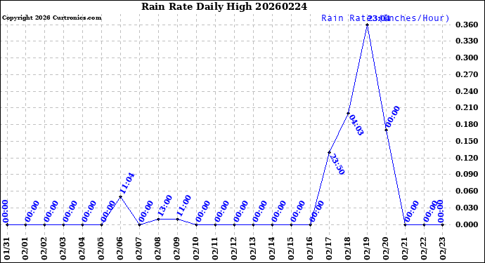 Milwaukee Weather Rain Rate<br>Daily High